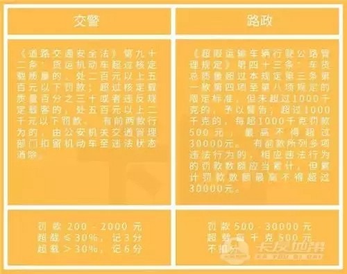 悔不當初！石材貨車(chē)超載，交警罰2000，路政罰30000！